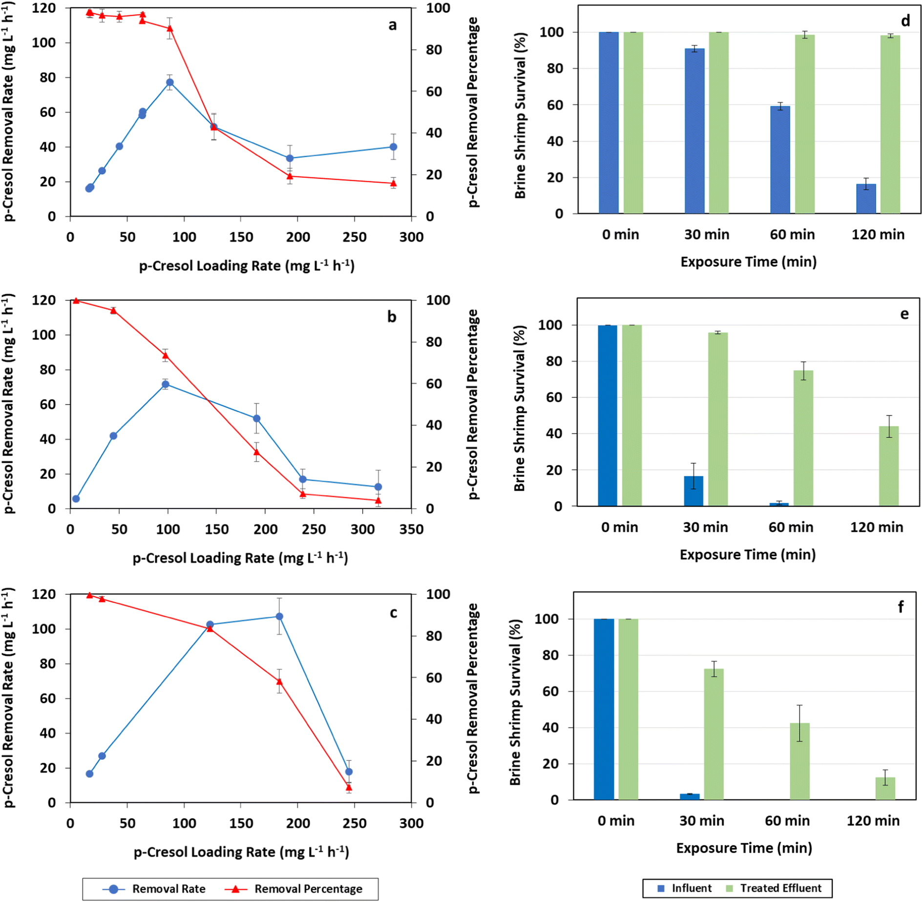 Treatment Of Waters Contaminated By Phenol And Cresols In - 