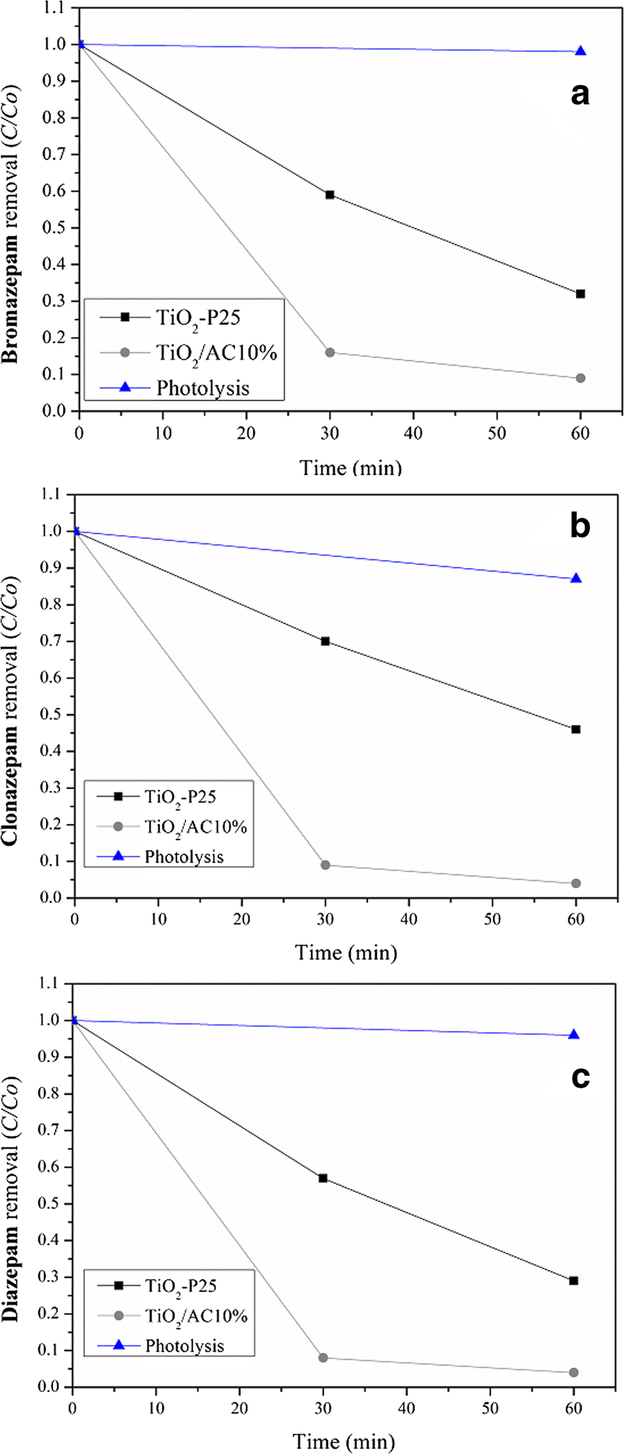 Benzodiazepine Conversion Chart