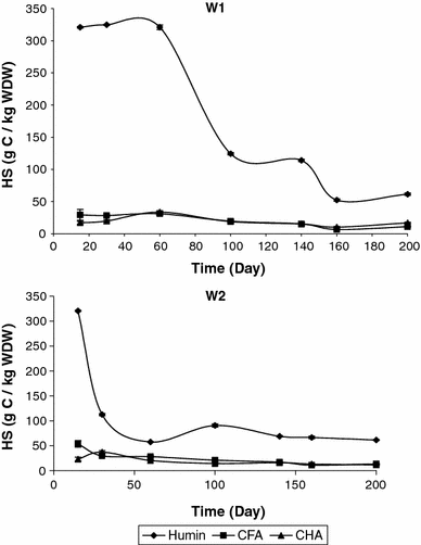 Humic Substances Change During The Co Composting Process Of