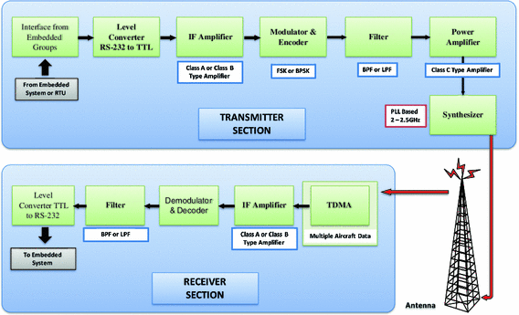 Optimal Design of Remote Terminal Unit (RTU) for Wireless SCADA System ...