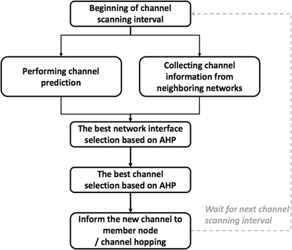 an ahp based interface and channel selection for multi channel mac