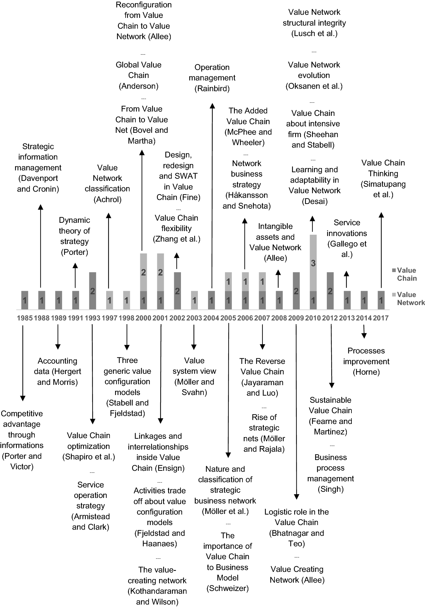 From Value Chain To Value Network A Systematic Literature - 