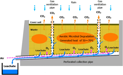 An Overview Of Municipal Solid Waste Management And Landfill - 