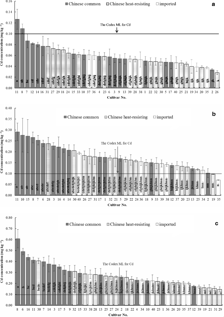 Variation In Cd Accumulation Among Radish Cultivars And