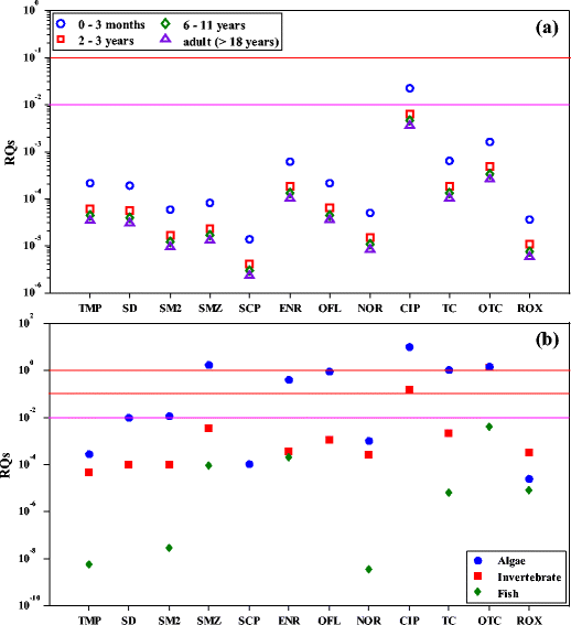 Occurrence Distribution And Seasonal Variation Of Antibiotics In An Artificial Water Source Reservoir In The Yangtze River Delta East China Springerlink
