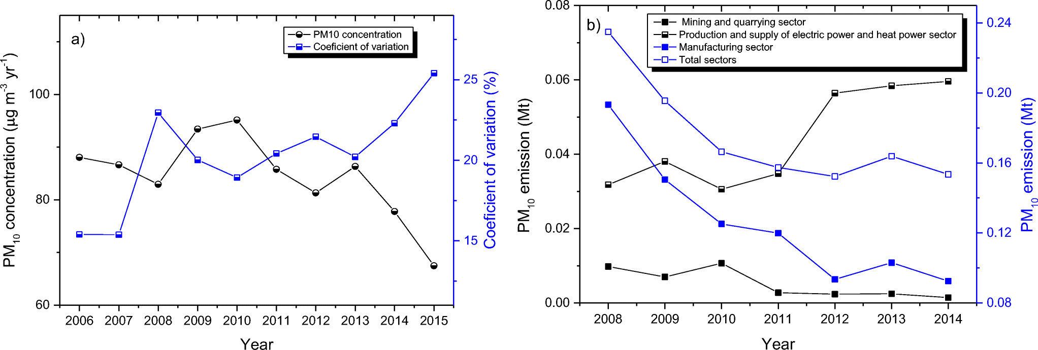 long term spatiotemporal variations