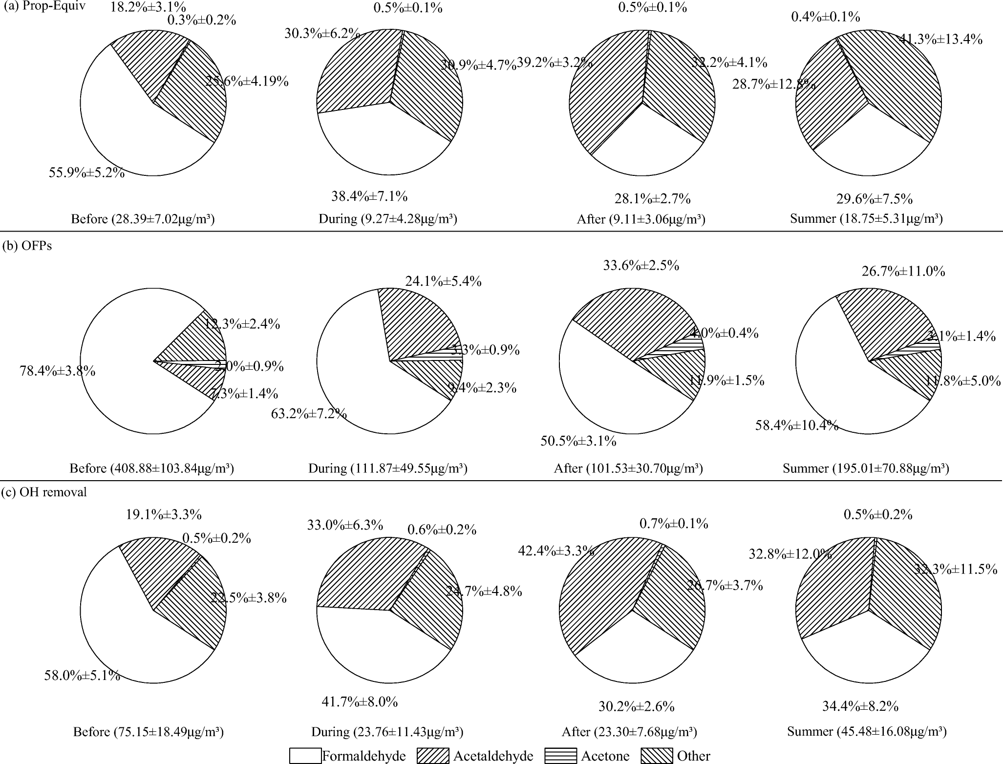 Impact Of Emissions Controls On Ambient Carbonyls During The Asia