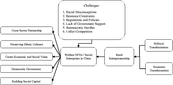 Conceptualizing Social Entrepreneurship In The Context Of - 