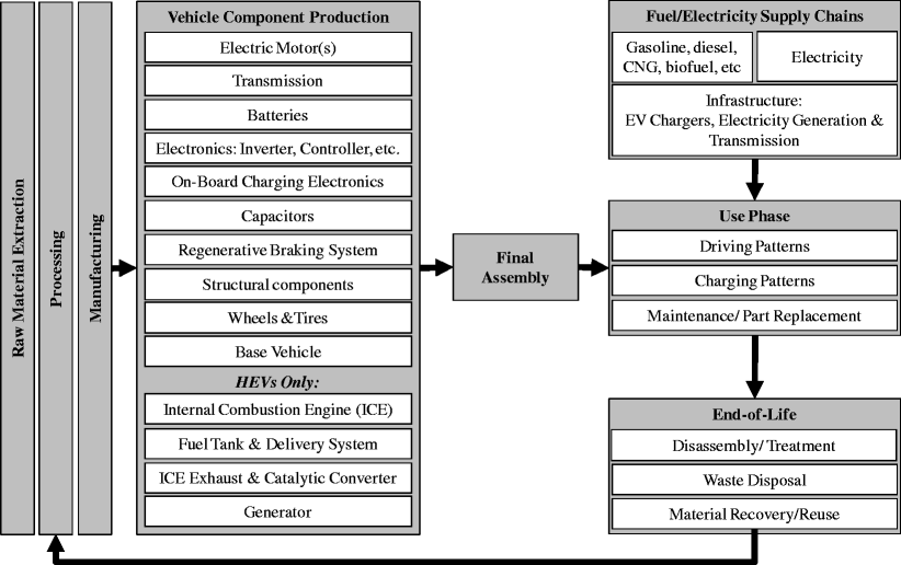 Environmental Impacts Of Hybrid And Electric Vehicles A Review Open Image In New Window