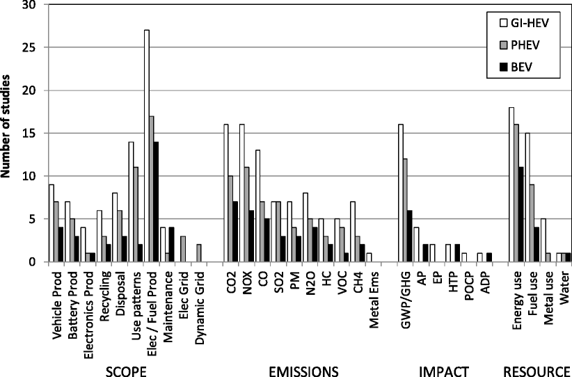 Environmental Impacts Of Hybrid And Electric Vehicles A Review Open Image In New Window
