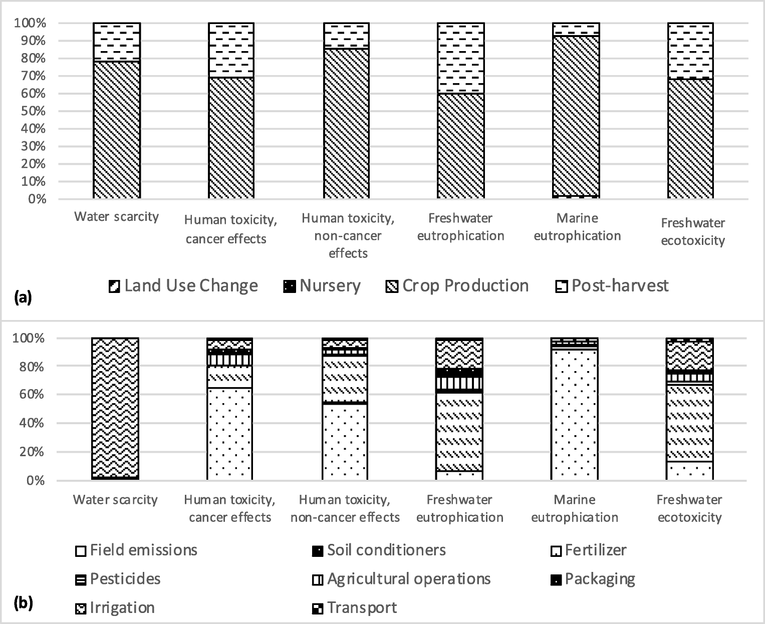 Carbon And Water Footprints Of Brazilian Mango Produced In - 