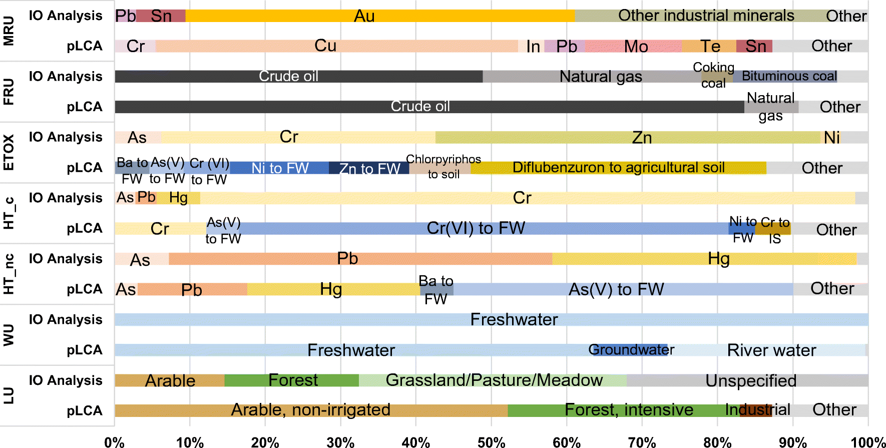 Environmental impacts of European trade: interpreting results of ...