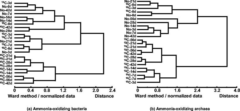abundance and composition of ammonia oxidizers in response to open image in new window