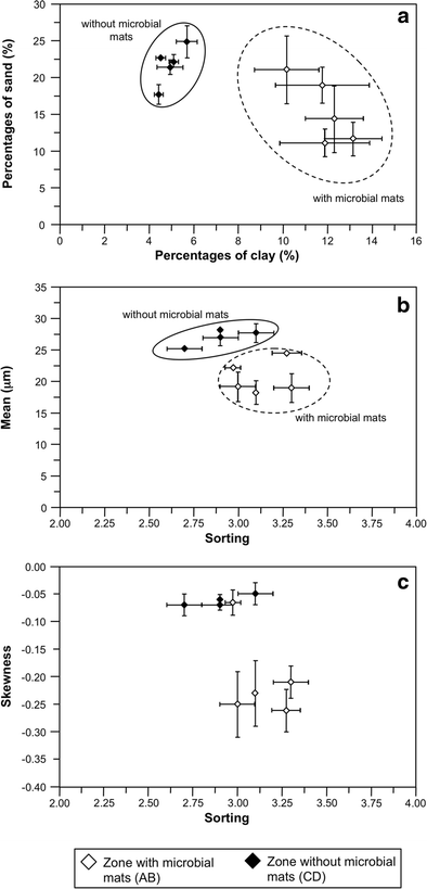 Sediment Characteristics And Microbial Mats In A Marine