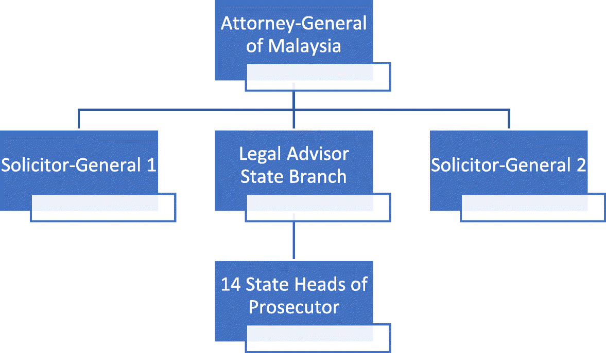 Nevada Attorney General Organizational Chart
