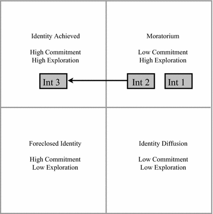 Identity Statuses In Upper Division Physics Students