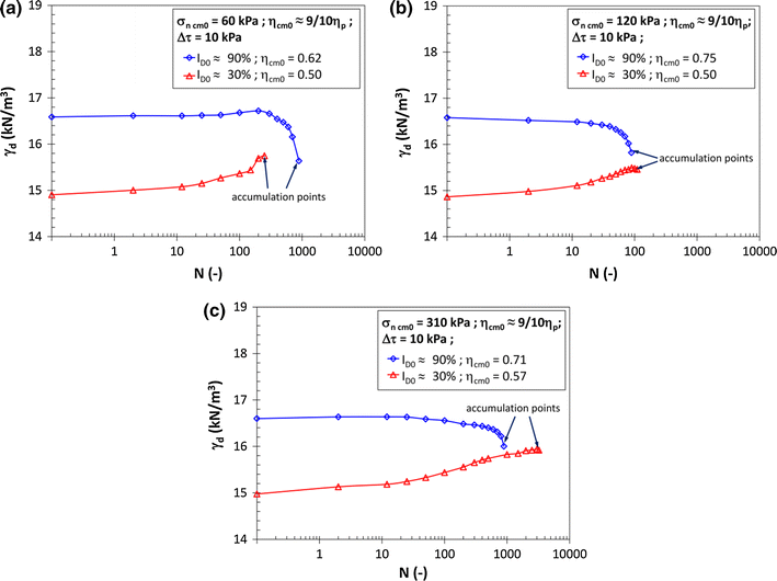 Soilstructure cyclic direct shear tests a new interpretation of the