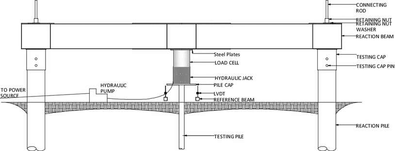 Screw Pile Load Chart