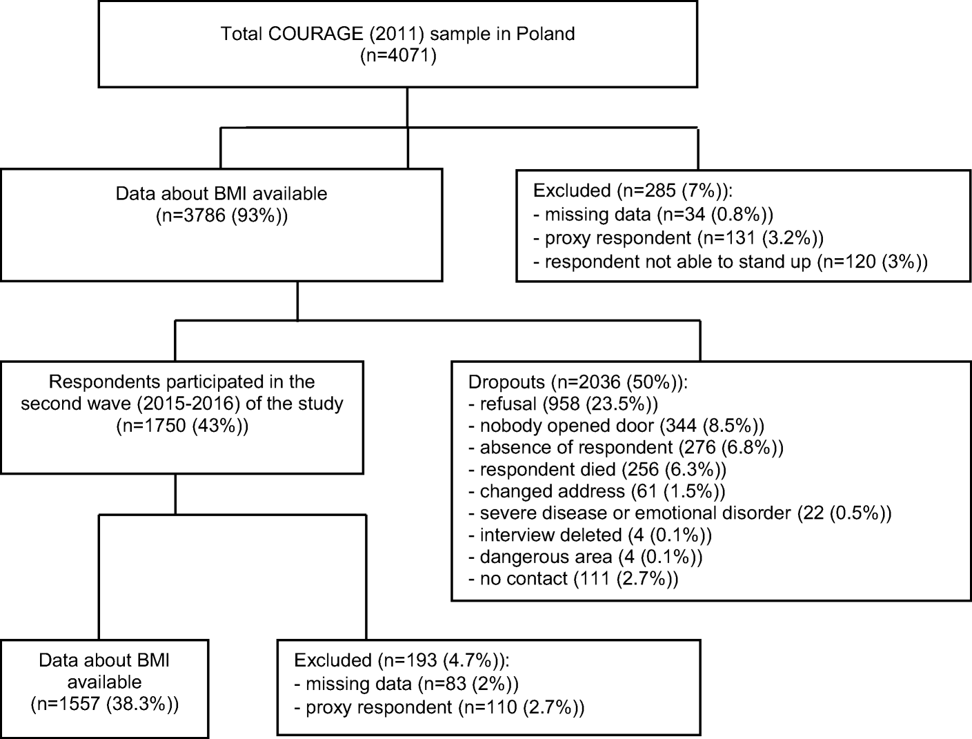 Changes In Body Mass Index And Quality Of Life Population Based