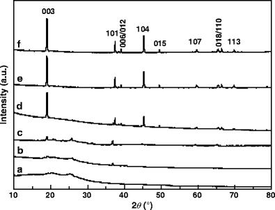 Pickering emulsion polymerization of polyaniline/LiCoO2 nanoparticles ...