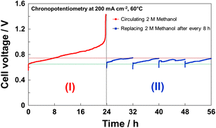 fig electro ptru electrolysis methanol hydrogen catalyst sustainable production water