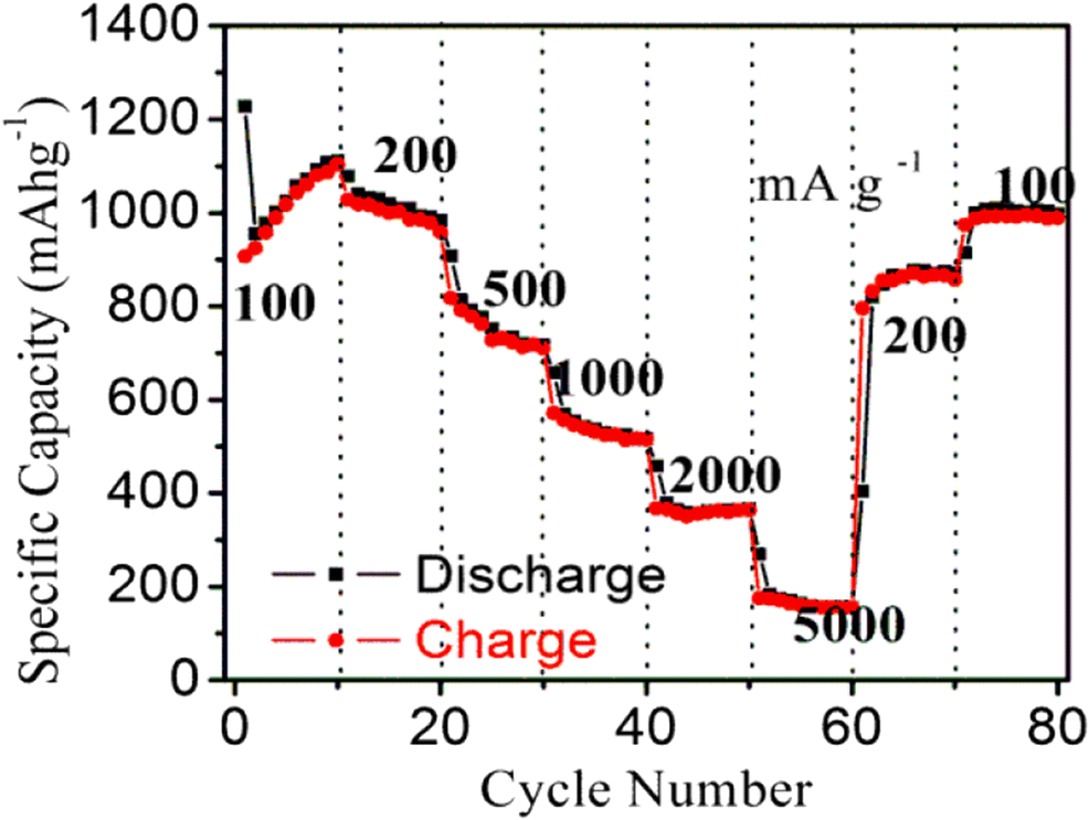 Construction Of The Peanut Like Co3o4 As Anode Materials For High Performance Lithium Ion Batteries Springerlink