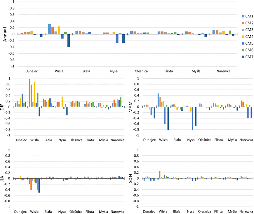 What Can We Learn From The Projections Of Changes Of Flow - 