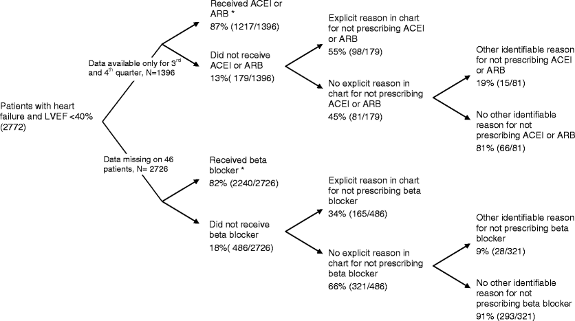 Arb Chart