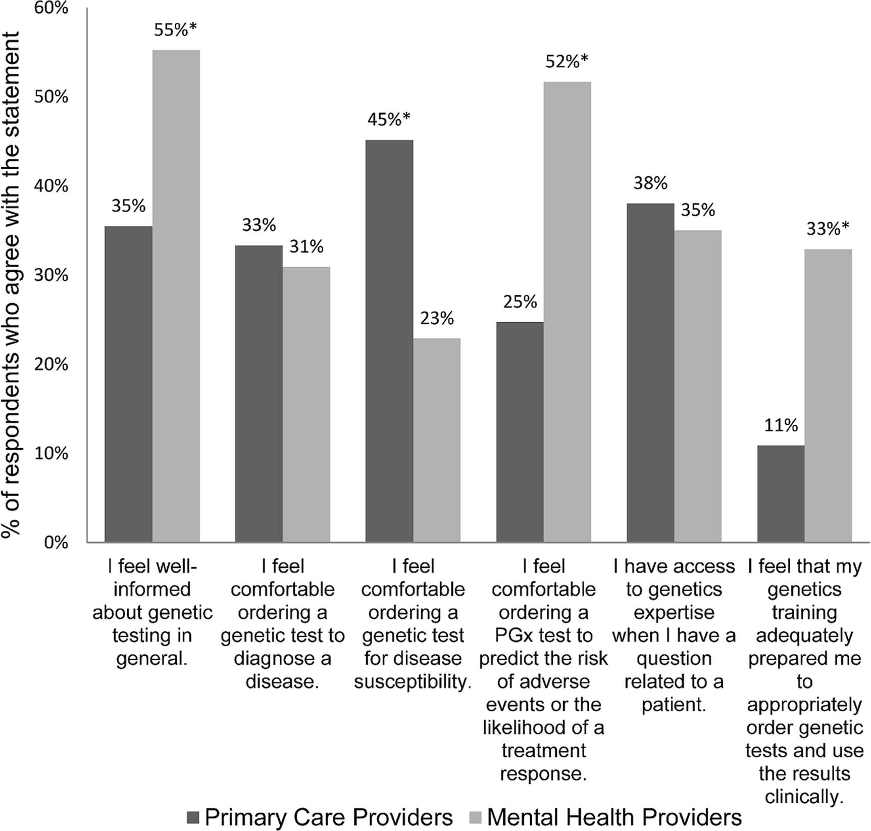Va Primary Care And Mental Health Providers Comfort With Genetic