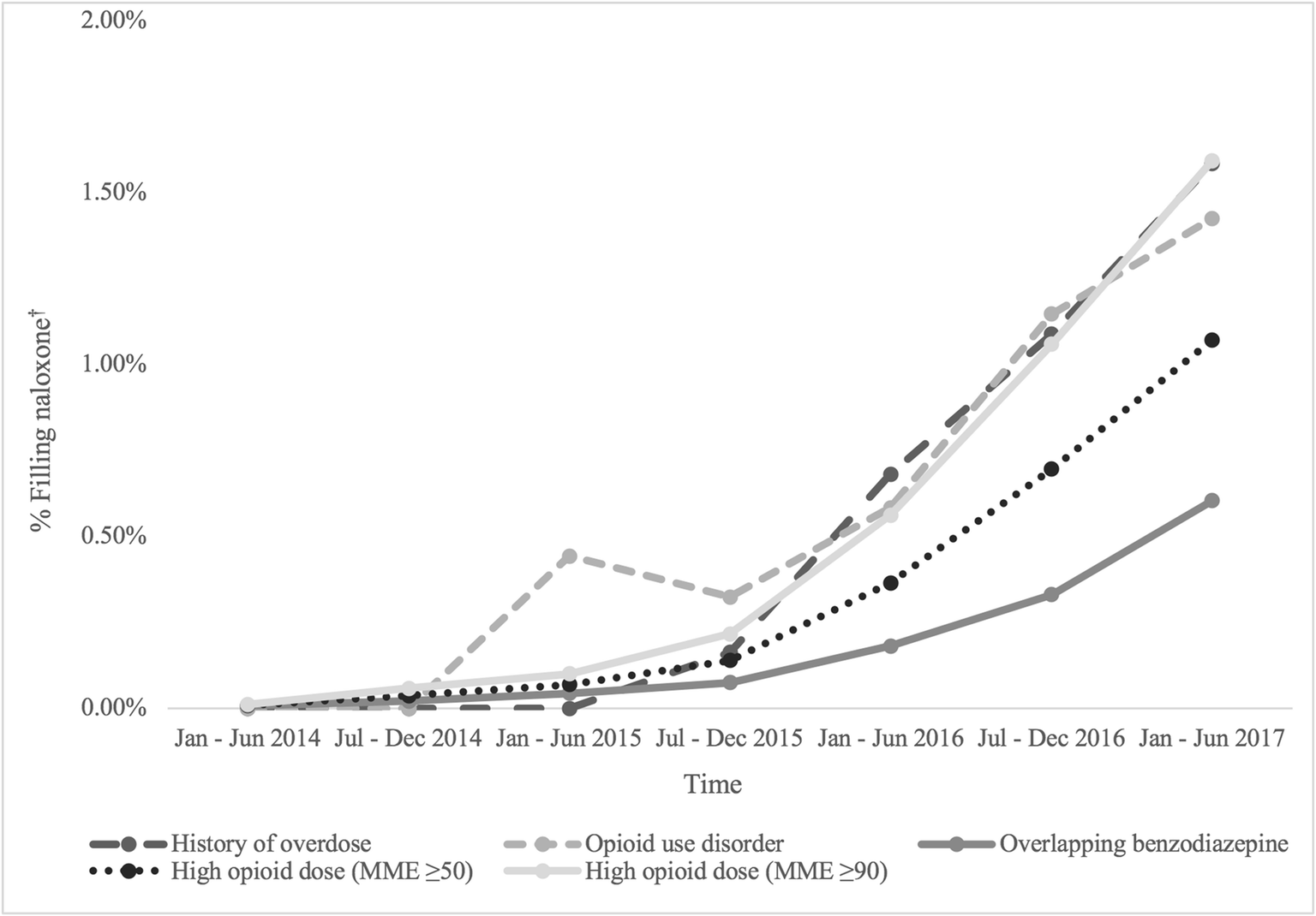 Association Of Opioid Overdose Risk Factors And Naloxone