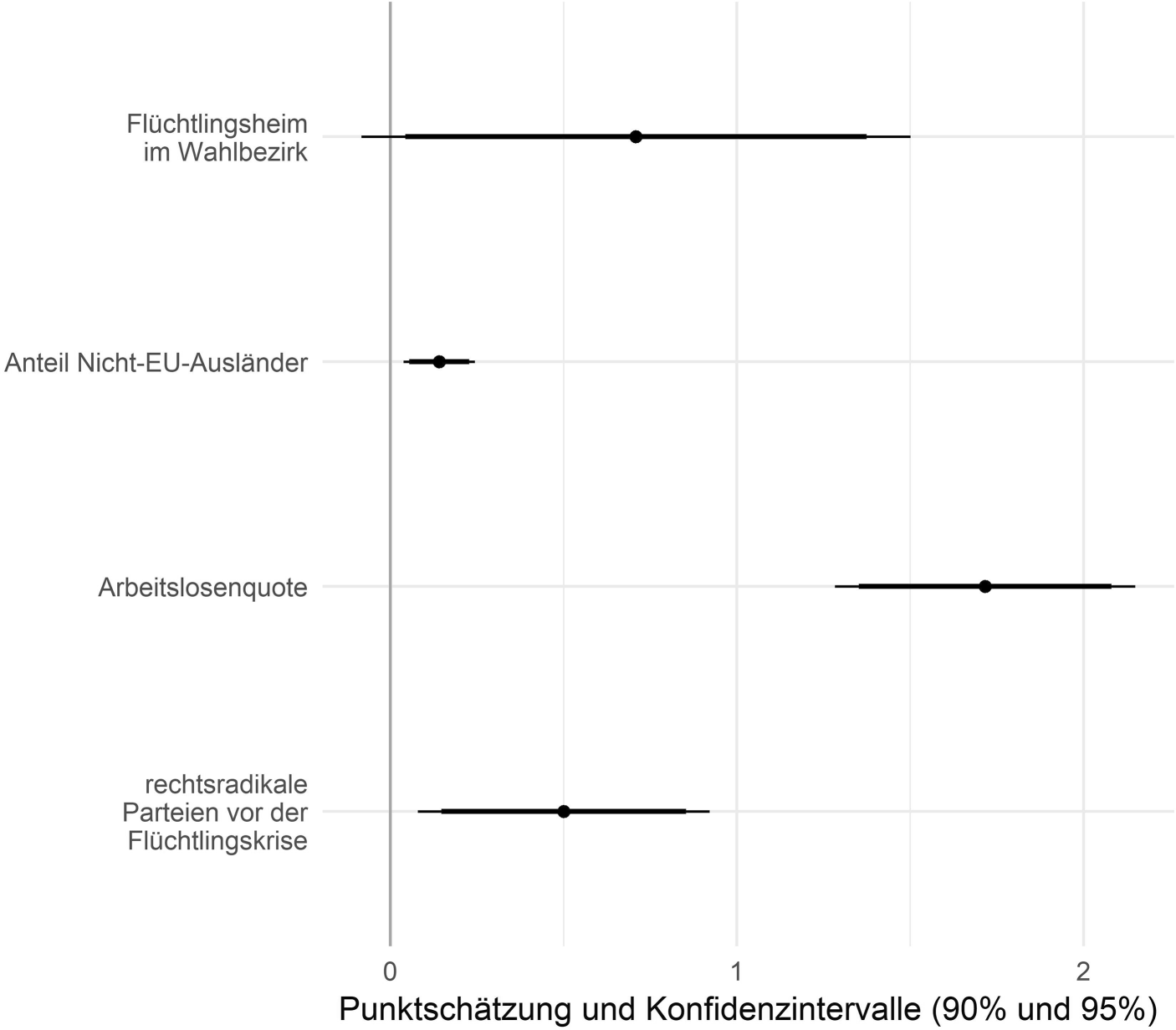 Refugees Welcome Zum Einfluss Der Flüchtlingsunterbringung - 
