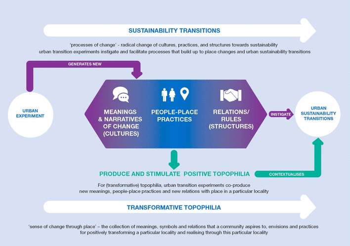 Ideas Sought On Improving Transition >> Sense Of Place And Experimentation In Urban Sustainability Ideas Sought On Improving Transition >> Sense Of Place And Experimentation In Urban Sustainability