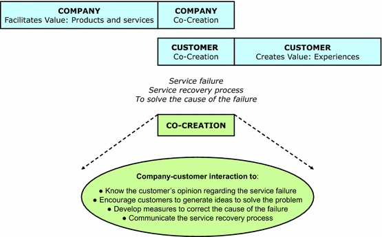co creation and service recovery process communication service recovery