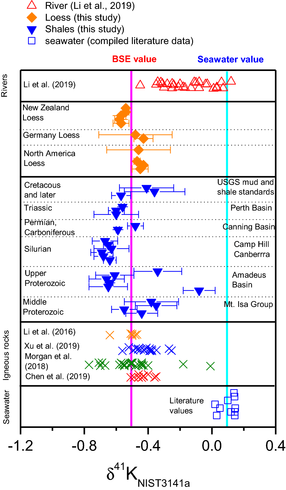 Geological Cycling Of Potassium And The K Isotopic Response Insights From Loess And Shales Springerlink