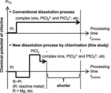 Effective Dissolution Of Platinum By Using Chloride Salts In - 