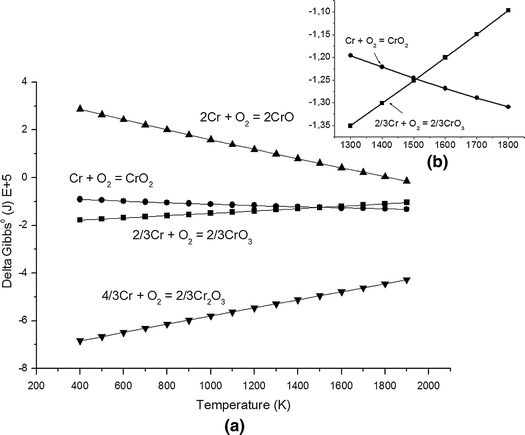 Some Thermodynamic Aspects of the Oxides of Chromium | SpringerLink