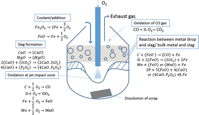 Dynamic Model of Basic Oxygen Steelmaking Process Based on Multi-zone ...