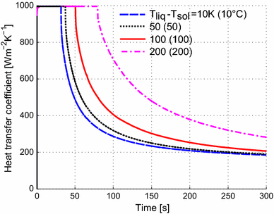 Heat Transfer Coefficient At Cast Mold Interface During