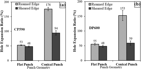 assessment of the critical parameters influencing the edge when a hole is reamed in metal to size it is