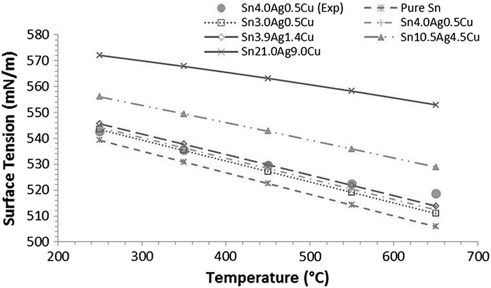 Effect of the Soldering Atmosphere on the Wettability Between Sn4.0Ag0
