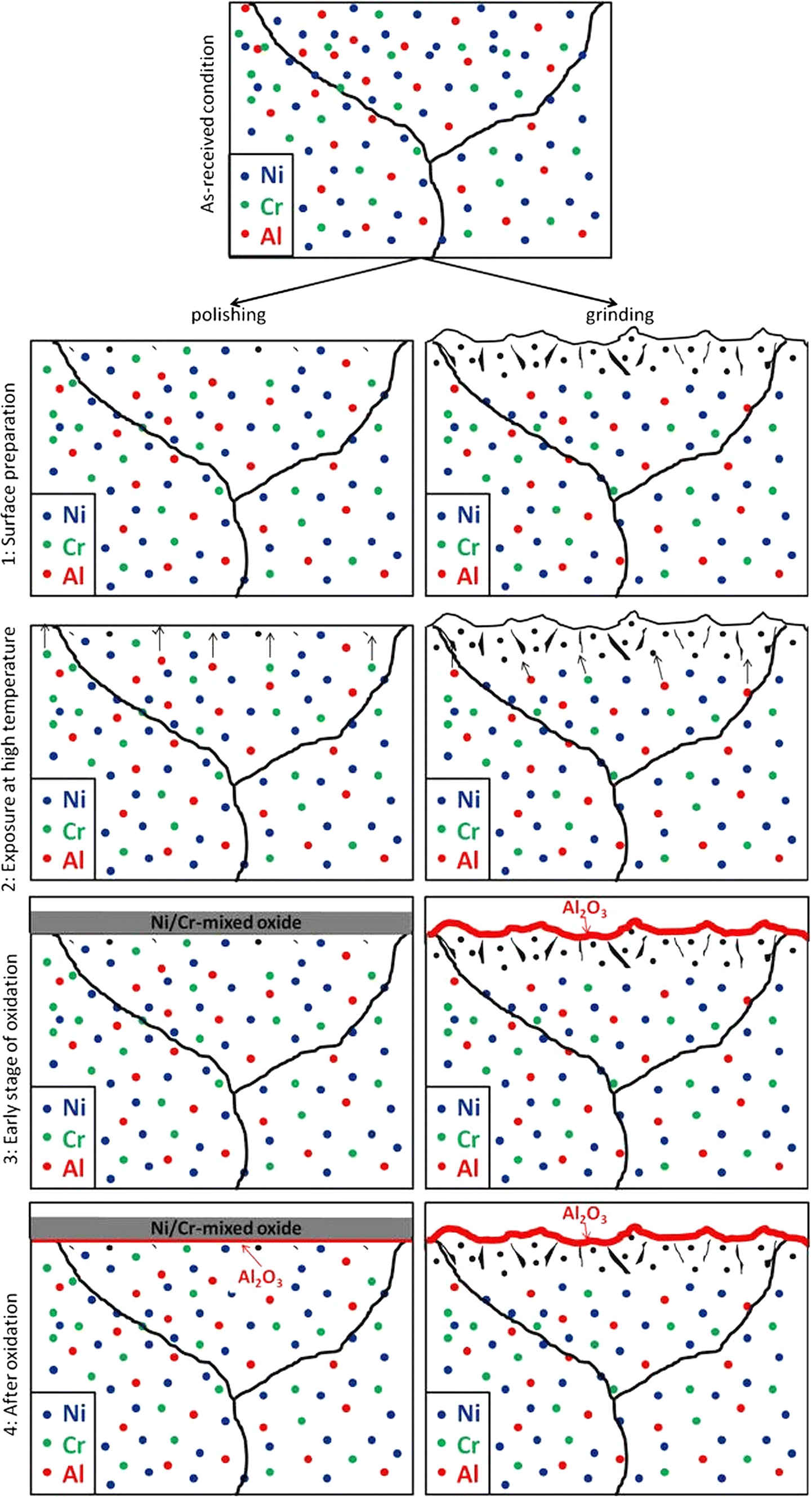 Effect Of Surface Treatment On High Temperature Oxidation - 