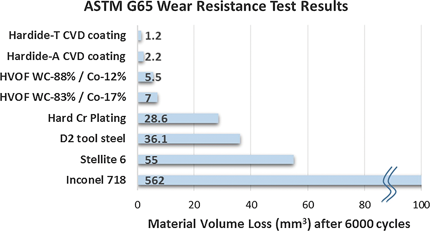 Wear And Galling Resistance Chart Of Material Combinations