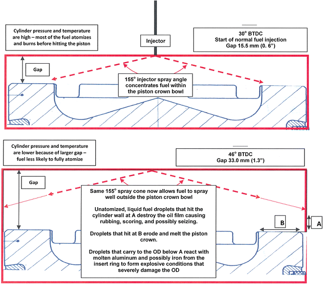 Diesel Piston Failure Chart