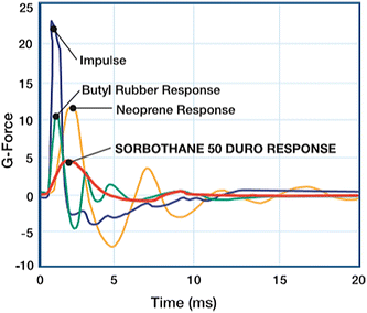 Rubber Shore Hardness Chart Pdf