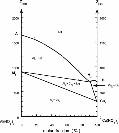 Phase Diagram of the Quaternary Al(NO3)3-Cu(NO3)2-Zn(NO3)2-H2O System ...