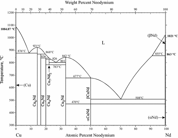 magnesium phase diagram copper wiring diagrams folder ternary phase diagram problems pb phase diagram wiring diagram directory