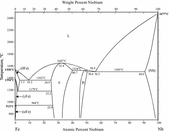 Supplemental Literature Review Of Binary Phase Diagrams
