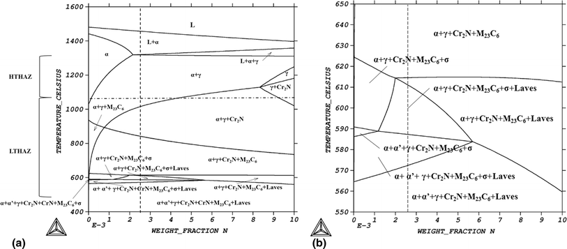 Multicomponent Phase Diagram Of Lean Duplex Stainless