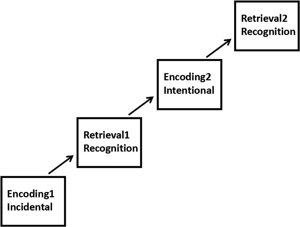 Effect of emotional enhancement of memory on recollection process in ...