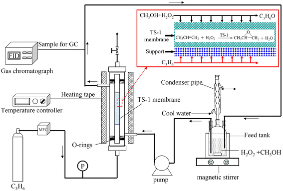 Direct synthesis of propylene oxide using hydrogen peroxide in a ...